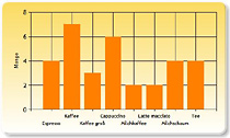 Coffee Cash Control-Software für den PC Coffee Cash Control